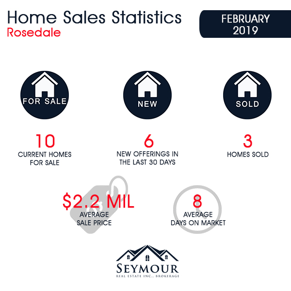 Rosedale Home Sales Statistics for February 2019 | Jethro Seymour, Top Toronto Real Estate Broker